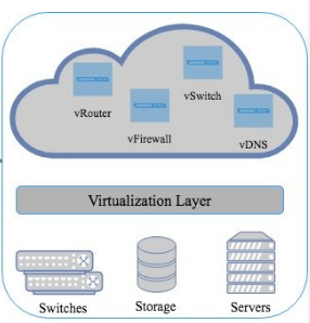 Network Functions Virtualization