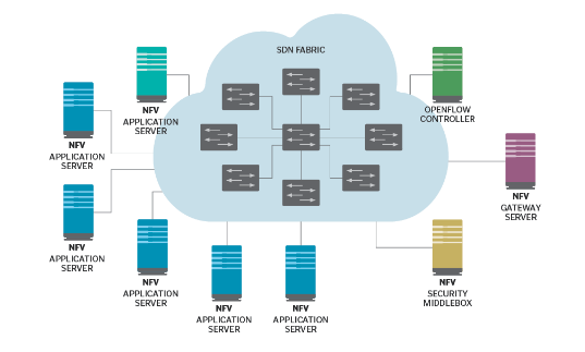 Network Functions Virtualization