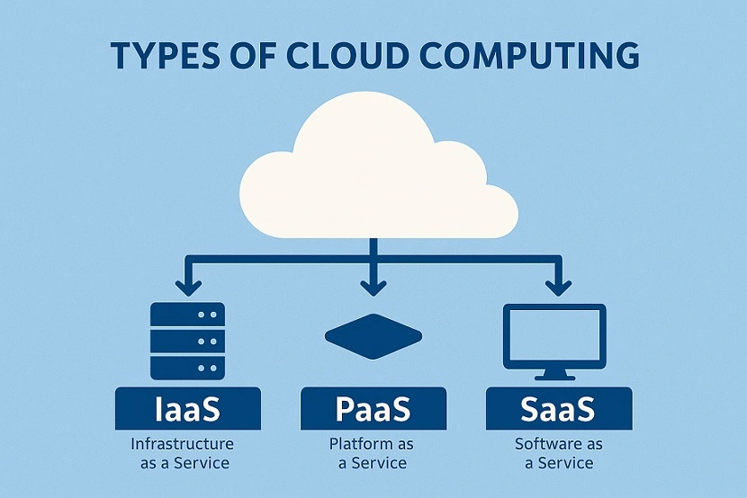Types of Cloud Computing Diagram