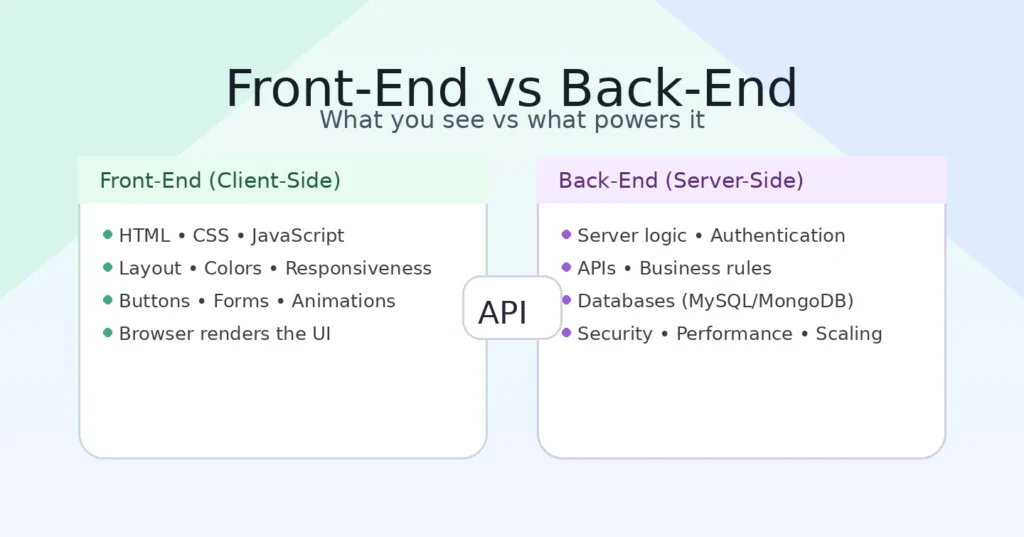 Front-end vs back-end comparison showing what users see versus server-side processing
