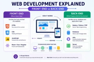 Web Development Explained: 9 Powerful Differences Between Front-End vs Back-End