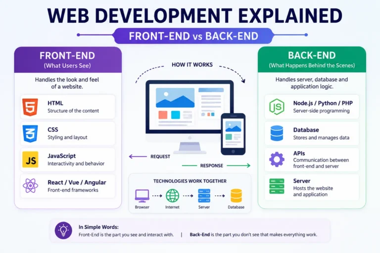 Web Development Explained: 9 Powerful Differences Between Front-End vs Back-End